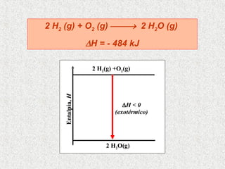 2 H 2  (g) + O 2  (g)     2 H 2 O (g)   H = - 484 kJ 2 H 2 (g) +O 2 (g) Entalpía,  H 2 H 2 O(g)  H < 0 (exotérmico) 