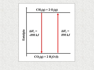 CH 4 (g) + 2 O 2 (g) Entalpía  H 1  = -890 kJ  H 2  = 890 kJ CO 2 (g) + 2 H 2 O (l) 