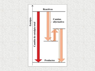 Entalpía Cambio de entalpía total Reactivos Productos Camino alternativo 