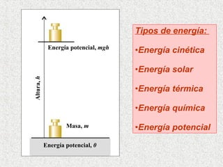 Tipos de energía:  Energía cinética Energía solar Energía térmica Energía química Energía potencial   Energía potencial,  mgh Energía potencial,  0 Masa,  m Altura,  h 