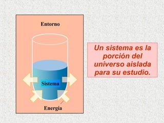 Un sistema es la porción del universo aislada para su estudio. Entorno Energía Sistema 