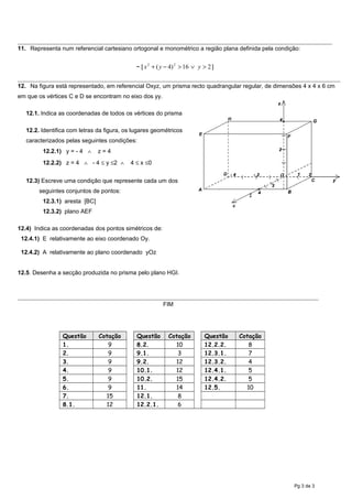 11. Representa num referencial cartesiano ortogonal e monométrico a região plana definida pela condição:
~ [ 216)4( 22
>∨>−+ yyx ]
12. Na figura está representado, em referencial Oxyz, um prisma recto quadrangular regular, de dimensões 4 x 4 x 6 cm
em que os vértices C e D se encontram no eixo dos yy.
12.1. Indica as coordenadas de todos os vértices do prisma
12.2. Identifica com letras da figura, os lugares geométricos
caracterizados pelas seguintes condições:
12.2.1) y = - 4 ∧ z = 4
12.2.2) z = 4 ∧ - 4 ≤ y ≤2 ∧ 4 ≤ x ≤0
12.3) Escreve uma condição que represente cada um dos
seguintes conjuntos de pontos:
12.3.1) aresta [BC]
12.3.2) plano AEF
12.4) Indica as coordenadas dos pontos simétricos de:
12.4.1) E relativamente ao eixo coordenado Oy.
12.4.2) A relativamente ao plano coordenado yOz
12.5. Desenha a secção produzida no prisma pelo plano HGI.
FIM
Questão Cotação Questão Cotação Questão Cotação
1. 9 8.2. 10 12.2.2. 8
2. 9 9.1. 3 12.3.1. 7
3. 9 9.2. 12 12.3.2. 4
4. 9 10.1. 12 12.4.1. 5
5. 9 10.2. 15 12.4.2. 5
6. 9 11. 14 12.5. 10
7. 15 12.1. 8
8.1. 12 12.2.1. 6
Pg 3 de 3
I
 