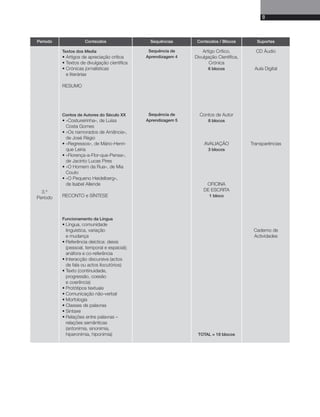 9 
Período Conteúdos Sequências Conteúdos / Blocos Suportes 
3.o 
Período 
Textos dos Media 
• Artigos de apreciação crítica 
• Textos de divulgação científica 
• Crónicas jornalísticas 
e literárias 
RESUMO 
Contos de Autores do Século XX 
• «Costureirinha», de Luísa 
Costa Gomes 
• «Os namorados de Amância», 
de José Régio 
• «Regressos», de Mário-Henri-que 
Leiria 
• «Florença-a-Flor-que-Pensa», 
de Jacinto Lucas Pires 
• «O Homem da Rua», de Mia 
Couto 
• «O Pequeno Heidelberg», 
de Isabel Allende 
RECONTO e SÍNTESE 
Funcionamento da Língua 
• Língua, comunidade 
linguística, variação 
e mudança 
• Referência deíctica: deixis 
(pessoal, temporal e espacial); 
anáfora e co-referência 
• Interacção discursiva (actos 
de fala ou actos ilocutórios) 
• Texto (continuidade, 
progressão, coesão 
e coerência) 
• Protótipos textuais 
• Comunicação não-verbal 
• Morfologia 
• Classes de palavras 
• Sintaxe 
• Relações entre palavras – 
relações semânticas 
(antonímia, sinonímia, 
hiperonímia, hiponímia) 
Sequência de 
Aprendizagem 4 
Sequência de 
Aprendizagem 5 
Artigo Crítico, 
Divulgação Científica, 
Crónica 
6 blocos 
Contos de Autor 
8 blocos 
AVALIAÇÃO 
3 blocos 
OFICINA 
DE ESCRITA 
1 bloco 
TOTAL = 18 blocos 
CD Áudio 
Aula Digital 
Transparências 
Caderno de 
Actividades 
 