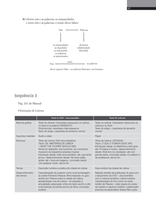 41 
b) «Entre nós e as palavras, os emparedados 
e entre nós e as palavras, o nosso dever falar» 
Nós Palavras 
 
 
  
os emparedados 
os impedidos 
os manietados 
os solitários 
os aprisionados 
entre 
denúncia 
solidariedade 
liberdade 
Nós as palavras 
 
 
dever (querer) falar = as palavras libertam o ser humano 
Sequência 3 
Pág. 241 do Manual 
Orientação de Leitura 
Texto A: DVD – documentário Texto B: Leituras 
Mancha gráfica Texto na vertical. Caracteres maiúsculos na rubrica, 
no título e na palavra VEREDICTO. 
Ficha técnica: caracteres mais pequenos 
Texto do artigo: caracteres de tamanho normal 
Texto na vertical. Caracteres maiúsculos na 
rubrica e no título 
Texto do artigo – caracteres de tamanho 
normal 
Suportes materiais Áudio e vídeo Papel 
Estrutura Título da rubrica: DVD documentários 
Título: OS MISTÉRIOS DE LISBOA 
– WHAT THE TOURIST SHOULD SEE 
Nome do realizador, dos locutores, do compositor 
musical e da respectiva empresa musical 
Introdução desde «Este documentário» até «que tanto 
amou»; desenvolvimento desde «No texto estão 
ainda» até « força às imagens«; conclusão desde 
«De qualquer modo» até ao fim 
Título da rubrica: LEITURAS; 
Título: O QUE O TURISTA DEVE VER; 
Introdução desde «A referência a este guia» 
até «Fonseca e Costa»; desenvolvimento 
desde «Este livro é a revelação» até «em 
grande parte; conclusão desde «O prefácio é 
da professora» até ao fim 
Temas Descrição turística e poética da cidade de Lisboa Guia turístico da cidade de Lisboa 
Desenvolvimento 
dos temas 
Caracterização do projecto como uma homenagem 
ao poeta Fernando Pessoa; filme inspirado no guia 
escrito por Pessoa sobre a cidade de Lisboa; 
apresentação viva de Lisboa – do passado à 
actualidade; apreciação crítica do texto escrito e dito 
e da inserção da banda sonora do filme; conclusão 
positiva 
Relação estreita da publicação do guia com 
o lançamento do DVD – documentário 
com o mesma temática: Lisboa turística; 
caracterização do livro como um texto 
inédito de Pessoa – visão arguta do poeta 
da capital no aspecto turístico; colaboração 
preciosa da especialista Teresa Rita Lopes 
 