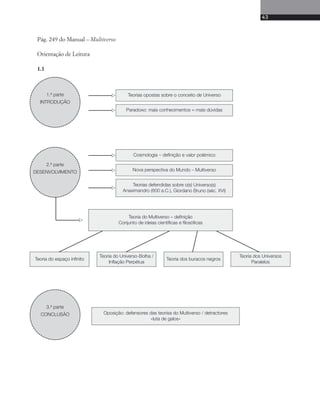 43 
Pág. 249 do Manual – Multiverso 
Orientação de Leitura 
1.1 
1.a parte 
INTRODUÇÃO 
3.a parte 
CONCLUSÃO 
Teorias opostas sobre o conceito de Universo 
Paradoxo: mais conhecimentos = mais dúvidas 
Cosmologia – definição e valor polémico 
Nova perspectiva do Mundo – Multiverso 
Teorias defendidas sobre o(s) Universo(s) 
Anaximandro (600 a.C.), Giordano Bruno (séc. XVI) 
Oposição: defensores das teorisa do Multiverso / detractores 
«luta de galos» 
     
 
Teoria do Multiverso – definição 
Conjunto de ideias científicas e filosóficas 
Teoria do espaço infinito 
Teoria do Universo-Bolha / 
Inflação Perpétua 
Teoria dos buracos negros 
Teoria dos Universos 
Paralelos 
2.a parte 
DESENVOLVIMENTO 
 