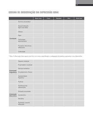 47 
GRELHA DE OBSERVAÇÃO DA EXPRESSÃO ORAL 
Muito fraco Fraco Razoável Bom Muito bom 
Domínio da temática 
Conteúdo 
Sequencialização 
lógica das ideias 
Clareza 
Rigor 
Capacidade 
argumentativa* 
Processos discursivos 
adequados 
Criatividade 
* Nota: A observação deste aspecto tem de ter em conta a especificação e a adequação da temática a apresentar e/ou a desenvolver. 
Expressão 
linguística 
Riqueza vocabular 
Propriedade vocabular 
Estrutura sintáctica 
Encadeamento frásico 
Expressividade 
linguística 
Fluência 
Interacção 
discursiva 
Pertinência das 
intervenções 
Entoação apropriada 
Autodomínio 
Disciplina 
Expressão corporal 
adequada 
 