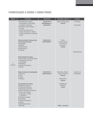 7 
PLANIFICAÇÃO A MÉDIO E LONGO PRAZO 
Período Conteúdos Sequências Conteúdos / Blocos Suportes 
1.o 
Período 
• Representação gráfica 
da linguagem: acentuação, 
ortografia, pontuação 
• Semântica lexical, figuras 
de esti lo 
• Conectores discursivos, 
classes de palavras, sintaxe, 
funções sin tácticas, expressão 
escrita 
Textos do Domínio Transaccional 
e do Domínio Educativo 
• Declaração 
• Relatório 
• Requerimento 
• Regulamento 
• Contrato 
Funcionamento da Língua 
• Actos de fala ou actos ilocutórios 
• Adequação discursiva 
• Lexicografia 
• Morfologia 
• Classes de palavras 
• Sintaxe 
Textos de Carácter Autobiográfico 
• Memórias 
• Diário 
• Cartas 
• Retratos 
Funcionamento da Língua 
• Referência deíctica 
• Interacção discursiva 
• Adequação discursiva 
• Modos de relato do discurso 
• Texto (continuidade, 
progressão, coesão 
e coerência) 
• Protótipos textuais 
• Morfologia 
• Classes de palavras 
• Sintaxe 
• Significação lexical 
• Neologia 
Sequência de 
Aprendizagem 0 – 
Diagnosticar 
Sequência de 
Aprendizagem 1 
Sequência de 
Aprendizagem 2 
Teste de Diagnóstico 
3 blocos 
Textos 
Transaccionais 
e do Domínio 
Educativo 
7 blocos 
Memórias, Diários, 
Cartas, Retratos 
8 blocos 
AVALIAÇÃO 
3 blocos 
OFICINA DE 
ESCRITA 
1 bloco 
TOTAL = 22 blocos 
CD Áudio 
Aula Digital 
Transparências 
Caderno de 
Actividades 
 