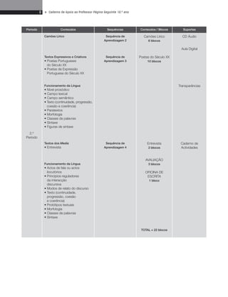 8 • Caderno de Apoio ao Professor Página Seguinte 10.o ano 
Período Conteúdos Sequências Conteúdos / Blocos Suportes 
2.o 
Período 
Camões Lírico 
Textos Expressivos e Criativos 
• Poetas Portugueses 
do Século XX 
• Poetas de Expressão 
Portuguesa do Século XX 
Funcionamento da Língua 
• Nível prosódico 
• Campo lexical 
• Campo semântico 
• Texto (continuidade, progressão, 
coesão e coerência) 
• Paratextos 
• Morfologia 
• Classes de palavras 
• Sintaxe 
• Figuras de sintaxe 
Textos dos Media 
• Entrevista 
Funcionamento da Língua 
• Actos de fala ou actos 
ilocutórios 
• Princípios reguladores 
da interacção 
discursiva 
• Modos de relato do discurso 
• Texto (continuidade, 
progressão, coesão 
e coerência) 
• Protótipos textuais 
• Morfologia 
• Classes de palavras 
• Sintaxe 
Sequência de 
Aprendizagem 2 
Sequência de 
Aprendizagem 3 
Sequência de 
Aprendizagem 4 
Camões Lírico 
6 blocos 
Poetas do Século XX 
10 blocos 
Entrevista 
2 blocos 
AVALIAÇÃO 
3 blocos 
OFICINA DE 
ESCRITA 
1 bloco 
TOTAL = 22 blocos 
CD Áudio 
Aula Digital 
Transparências 
Caderno de 
Actividades 
 