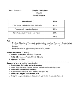 Theory (80 marks) Question Paper Design
(Class X)
Subject: Science
Competencies Total
Demonstrate Knowledge and Understanding 46 %
Application of Knowledge/Concepts 22 %
Formulate, Analyze, Evaluate and Create 32 %
100%
Note:
 Typology of Questions: VSA including objective type questions, Assertion – Reasoning type
questions; SA; LA; Source-based/ Case-based/ Passage-based/ Integrated assessment
questions.
 An internal choice of approximately 33% would be provided.
Internal Assessment (20 Marks)
 Periodic Assessment - 05 marks + 05 marks
 Subject Enrichment (Practical Work) - 05 marks
 Portfolio - 05 marks
Suggestive verbs for various competencies
 Demonstrate Knowledge and Understanding
o State, name, list, identify, define, suggest, describe, outline, summarize, etc.
 Application of Knowledge/Concepts
o Calculate, illustrate, show, adapt, explain, distinguish, etc.
 Formulate, Analyze, Evaluate and Create
o Interpret, analyze, compare, contrast, examine, evaluate, discuss, construct, etc.
 