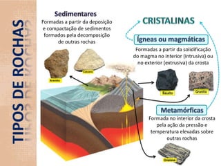 SedimentaresCRISTALINASFormadas a partir da deposição e compactação de sedimentos formados pela decomposição de outras rochasÍgneas ou magmáticasFormadas a partir da solidificação do magma no interior (intrusiva) ou no exterior (extrusiva) da crostaTipos de rochasMetamórficasFormada no interior da crostapela ação da pressão e temperatura elevadas sobre outras rochas