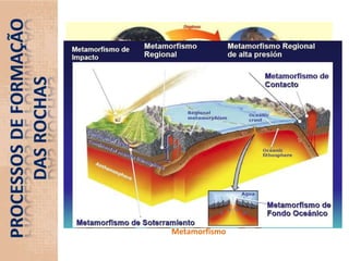 Processos de formaçãodas rochasSoerguimentoMetamorfismo