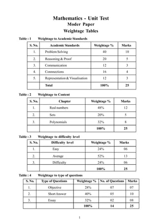 1
Mathematics - Unit Test
Moder Paper
Weightage Tables
Table : 1 Weightage to Academic Standards
S. No. Academic Standards Weightage % Marks
1. Problem Solving 40 10
2. Reasoning & Proof 20 5
3. Communication 12 3
4. Connnections 16 4
5. Representation & Visualisation 12 3
Total 100% 25
Table : 2 Weightage to Content
S. No. Chapter Weightage % Marks
1. Real numbers 48% 12
2. Sets 20% 5
3. Polynomials 32% 8
100% 25
Table : 3 Weightage to difficulty level
S. No. Difficulty level Weightage % Marks
1. Easy 24% 06
2. Average 52% 13
3. Difficulty 24% 06
100% 25
Table : 4 Weightage to type of questions
S. No. Type of Questions Weightage % No. of Questions Marks
1. Objective 28% 07 07
2. ShortAnswer 40% 05 10
3. Essay 32% 02 08
100% 14 25
 