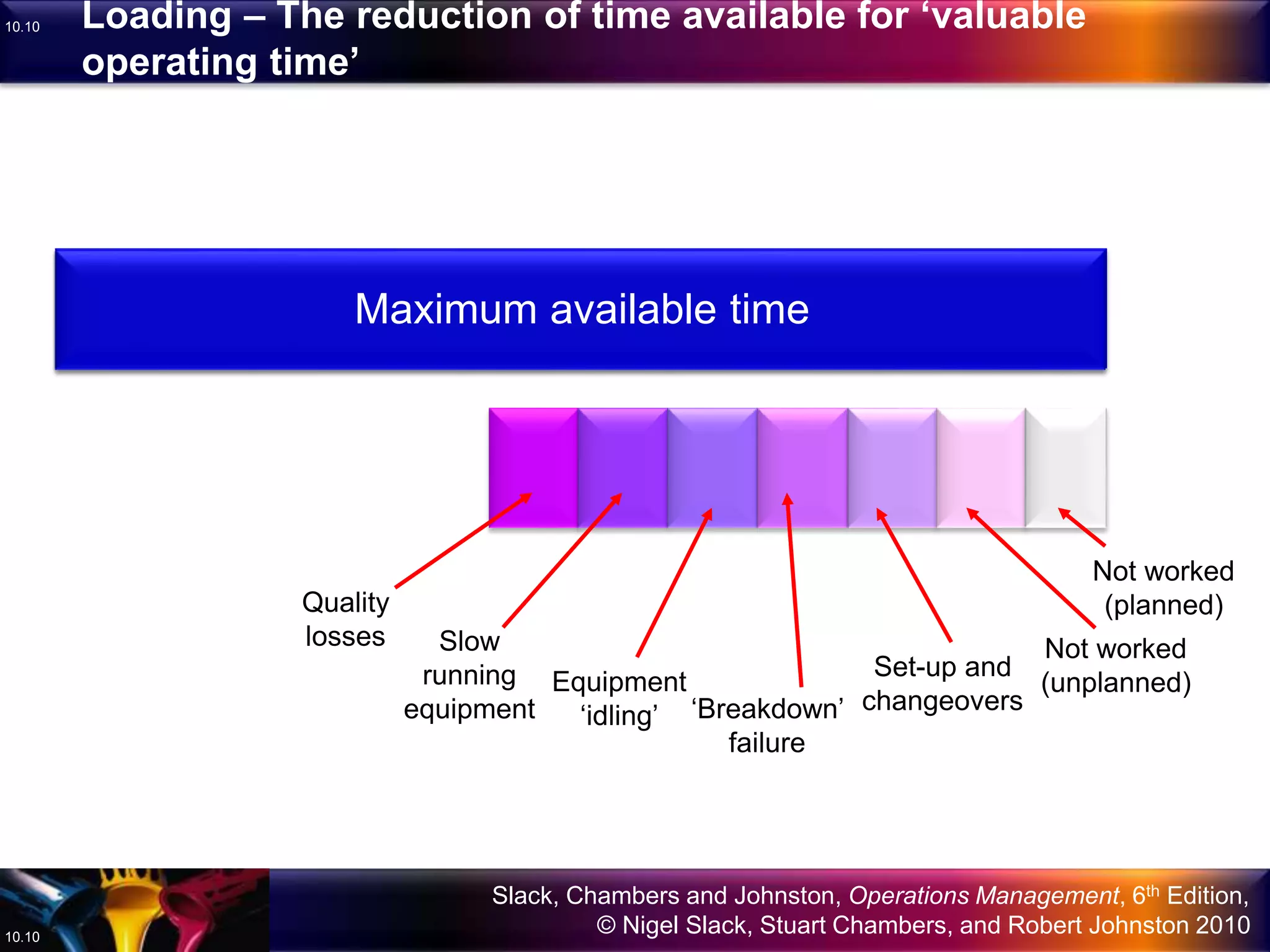 Slack, Chambers and Johnston, Operations Management, 6th Edition,
© Nigel Slack, Stuart Chambers, and Robert Johnston 201010.10
10.10
Quality
losses Slow
running
equipment
Equipment
‘idling’ ‘Breakdown’
failure
Set-up and
changeovers
Not worked
(unplanned)
Valuable operating
time
Maximum available time
Loading – The reduction of time available for ‘valuable
operating time’
Not worked
(planned)
 