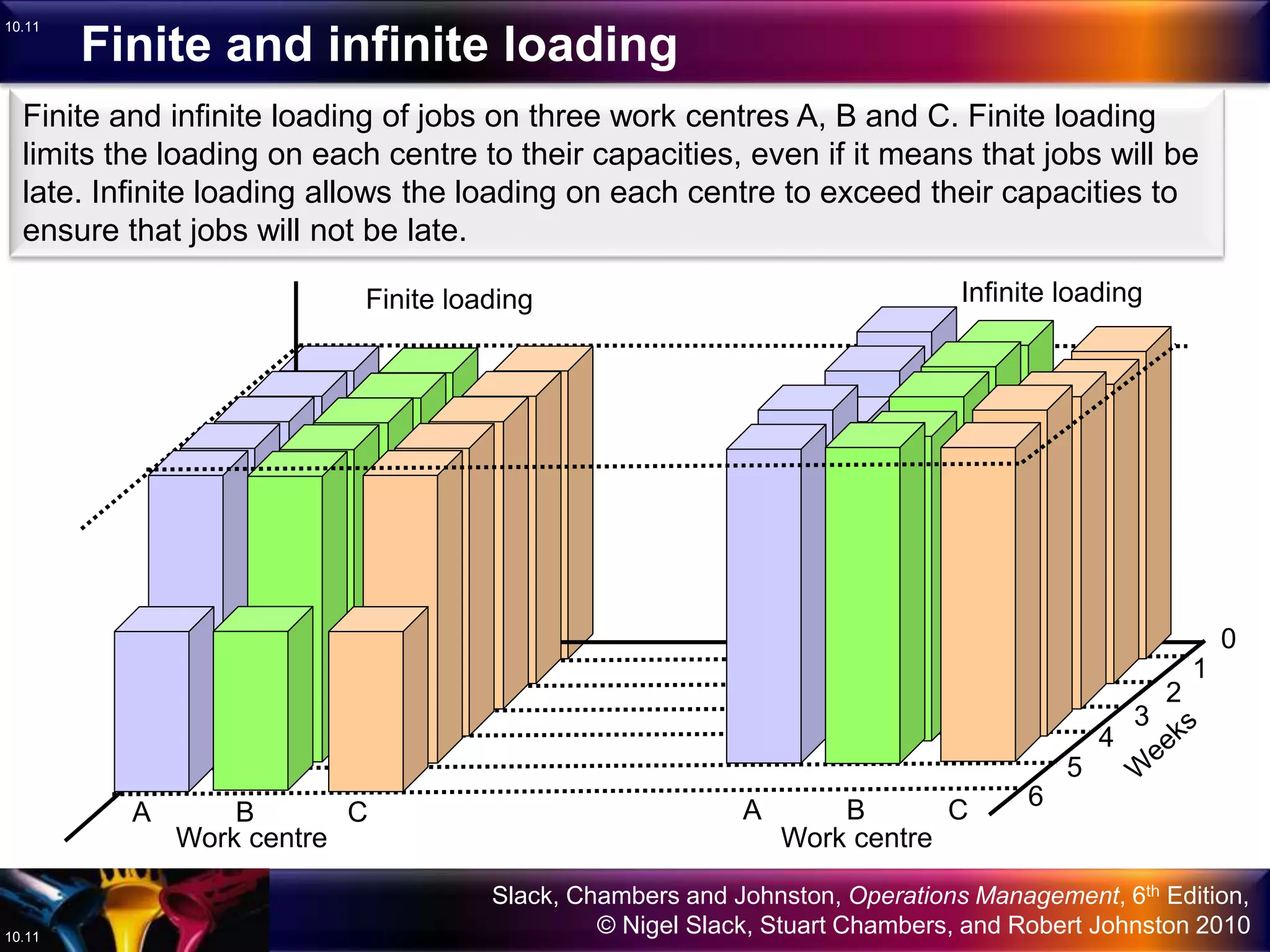 Slack, Chambers and Johnston, Operations Management, 6th Edition,
© Nigel Slack, Stuart Chambers, and Robert Johnston 201010.11
10.11
Finite and infinite loading of jobs on three work centres A, B and C. Finite loading
limits the loading on each centre to their capacities, even if it means that jobs will be
late. Infinite loading allows the loading on each centre to exceed their capacities to
ensure that jobs will not be late.
1
2
3
4
5
6
0
Work centre Work centre
A B C A B C
Finite loading Infinite loading
Finite and infinite loading
 