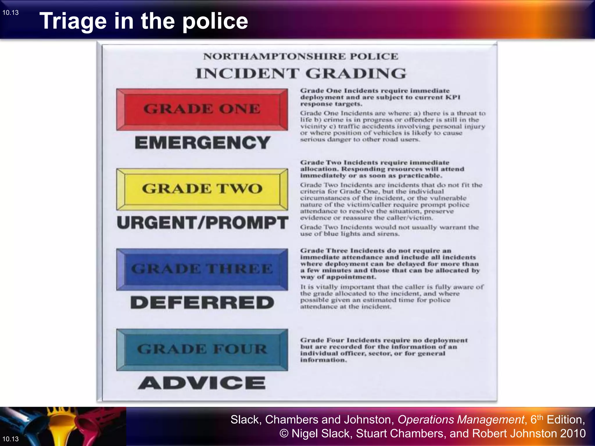 Slack, Chambers and Johnston, Operations Management, 6th Edition,
© Nigel Slack, Stuart Chambers, and Robert Johnston 201010.13
10.13
Triage in the police
 