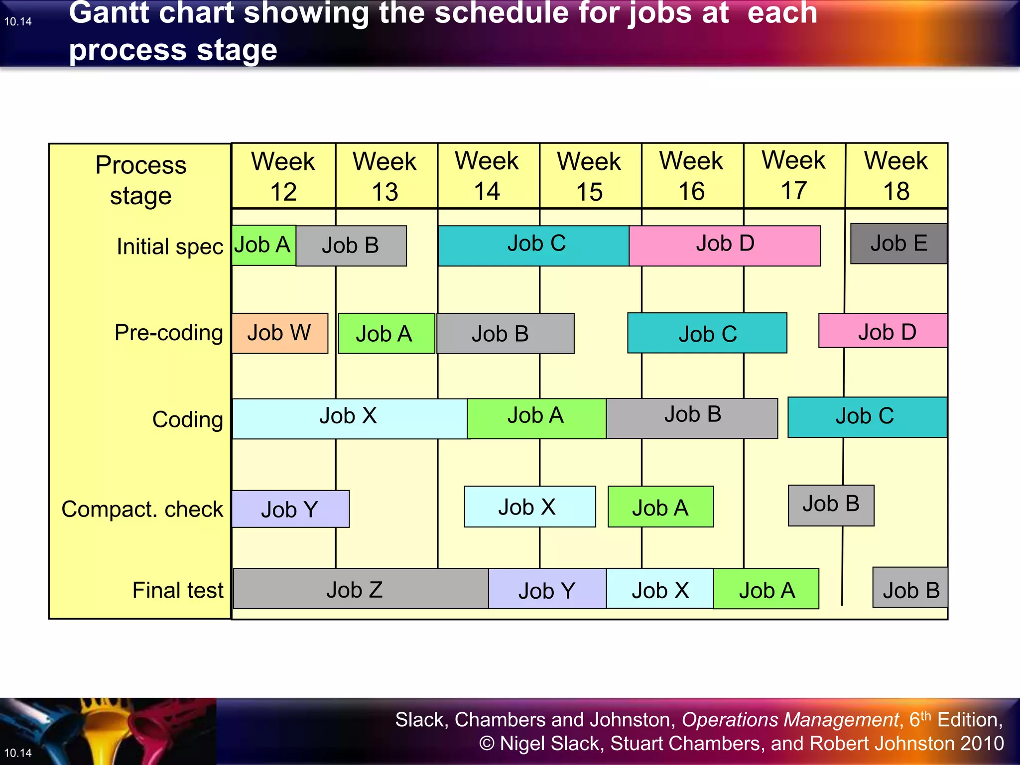 Slack, Chambers and Johnston, Operations Management, 6th Edition,
© Nigel Slack, Stuart Chambers, and Robert Johnston 201010.14
10.14
Process
stage
Week
12
Week
13
Week
14
Week
15
Week
16
Week
17
Week
18
Job A Job B Job C Job D Job E
Job A Job BJob Y Job X
Job A Job BJob Z Job XJob Y
Job A Job BJob X Job C
Gantt chart showing the schedule for jobs at each
process stage
Initial spec
Pre-coding
Coding
Compact. check
Final test
Job A Job BJob W Job C Job D
 