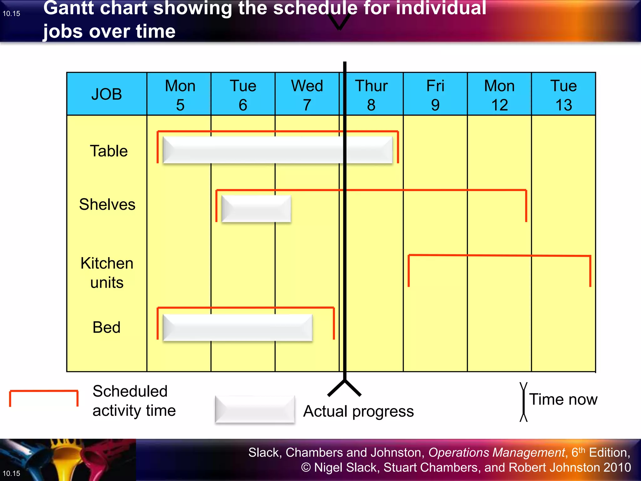 Slack, Chambers and Johnston, Operations Management, 6th Edition,
© Nigel Slack, Stuart Chambers, and Robert Johnston 201010.15
10.15
JOB
Mon
5
Tue
6
Wed
7
Thur
8
Fri
9
Mon
12
Tue
13
Table
Shelves
Kitchen
units
Bed
Actual progress
Time now
V
V
Gantt chart showing the schedule for individual
jobs over time
Scheduled
activity time
 