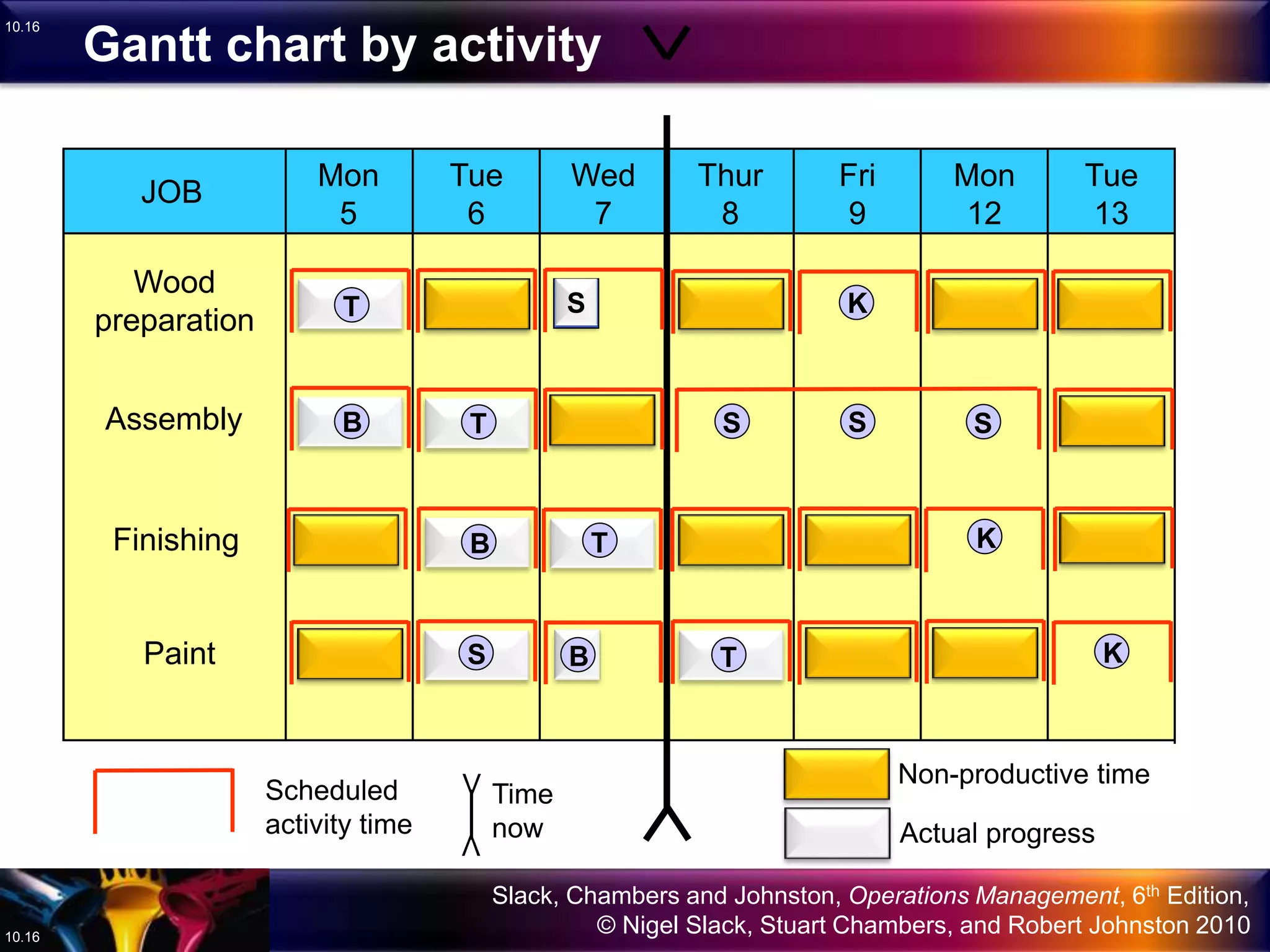 Slack, Chambers and Johnston, Operations Management, 6th Edition,
© Nigel Slack, Stuart Chambers, and Robert Johnston 201010.16
10.16
JOB
Mon
5
Tue
6
Wed
7
Thur
8
Fri
9
Mon
12
Tue
13
Wood
preparation
Assembly
Finishing
Paint
Scheduled
activity time Actual progress
T
B
B T
S K
S S S
K
KTS
B T
Non-productive timeV
V
Time
now
Gantt chart by activity
 