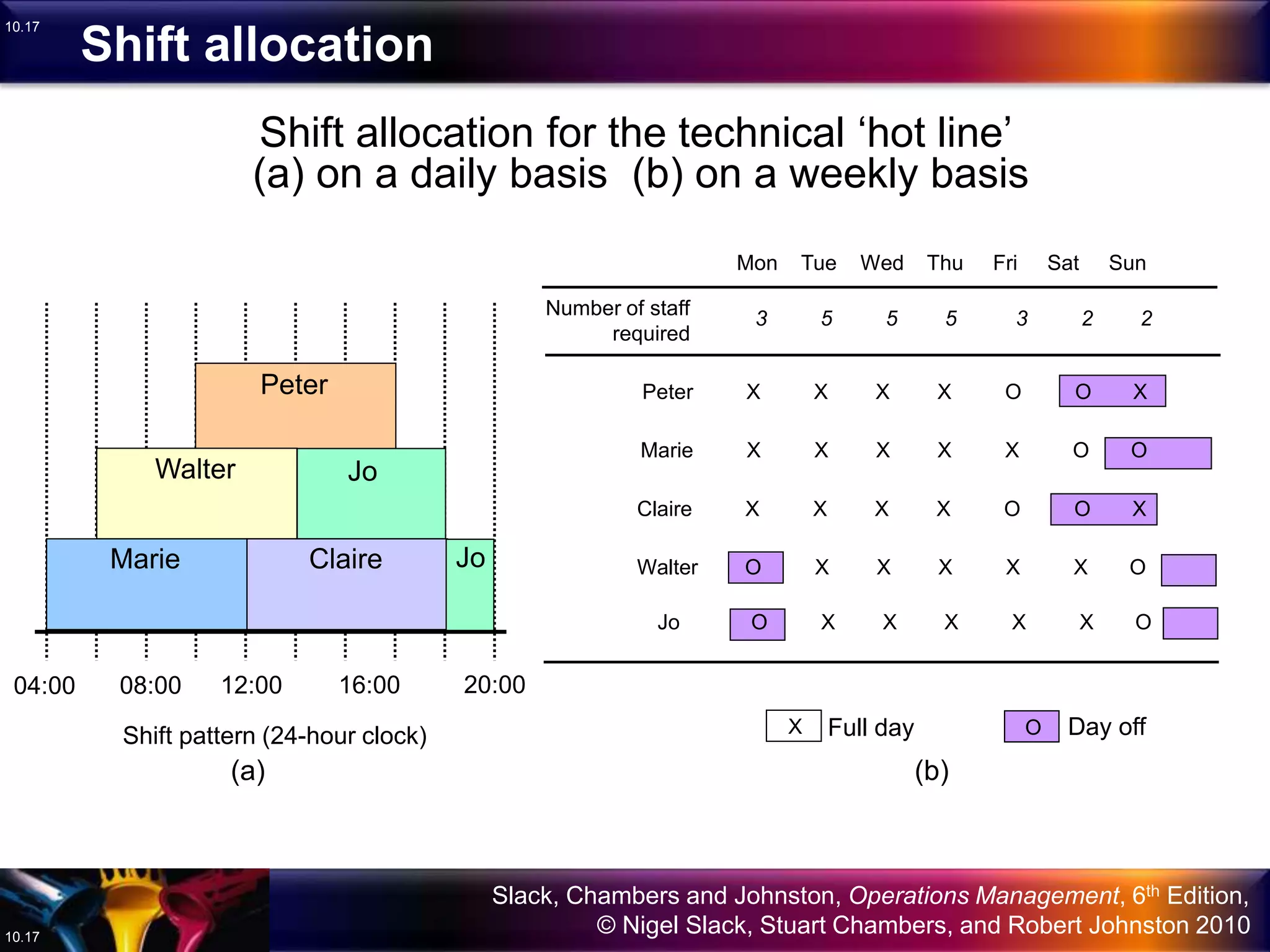 Slack, Chambers and Johnston, Operations Management, 6th Edition,
© Nigel Slack, Stuart Chambers, and Robert Johnston 201010.17
10.17
Shift allocation for the technical ‘hot line’
(a) on a daily basis (b) on a weekly basis
(a)
Shift pattern (24-hour clock)
Peter
Jo
Walter Jo
Marie Claire Jo
04:00 08:00 12:00 16:00 20:00
Peter X X X X O O X
Marie X X X X X O O
Claire X X X X O O X
Walter O X X X X X O
Jo O X X X X X O
Mon Tue Wed Thu Fri Sat Sun
Number of staff
required
3 5 5 5 3 2 2
(b)
X OFull day Day off
Shift allocation
 