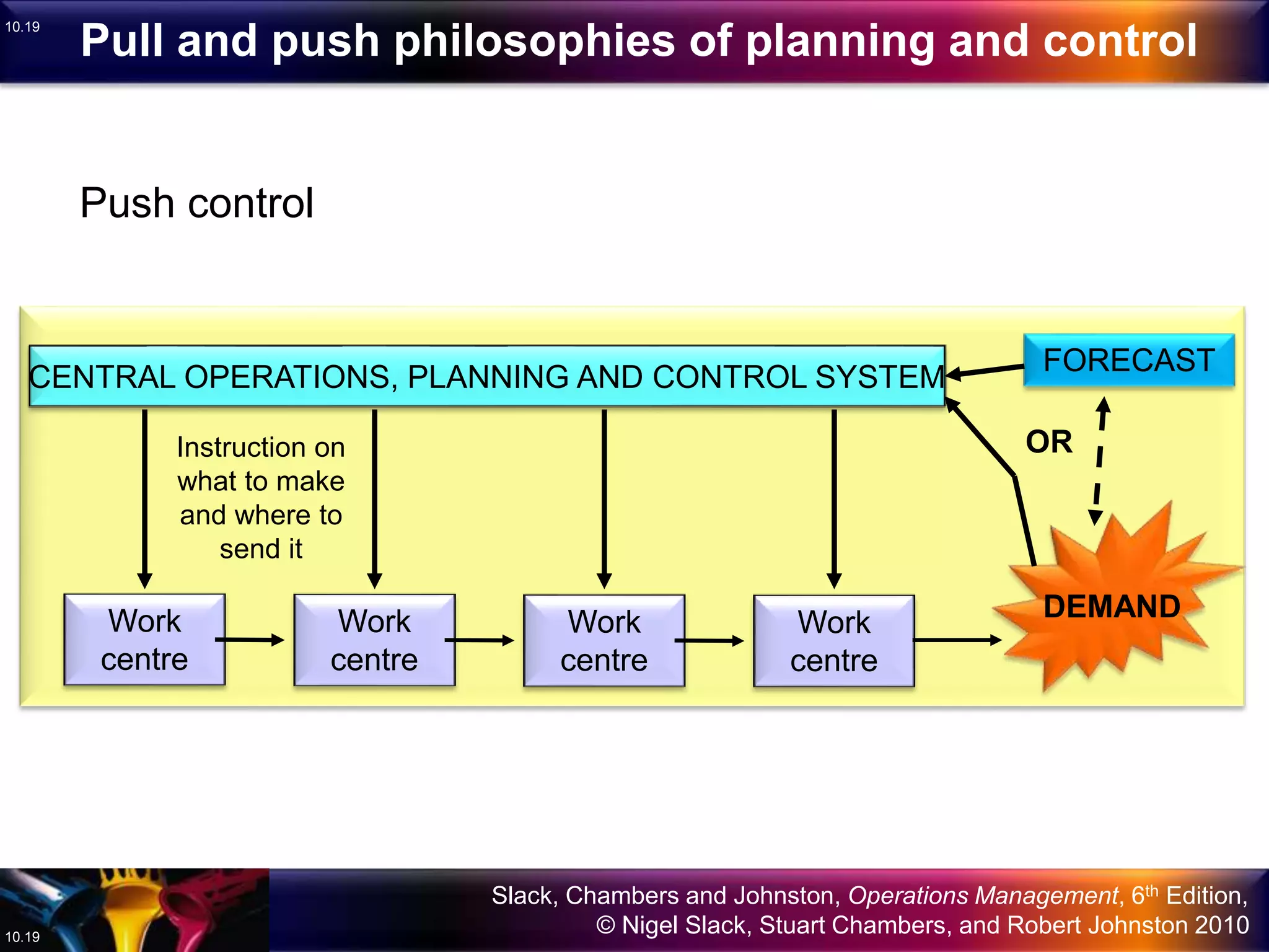 Slack, Chambers and Johnston, Operations Management, 6th Edition,
© Nigel Slack, Stuart Chambers, and Robert Johnston 201010.19
10.19
Pull and push philosophies of planning and control
Push control
Work
centre
Work
centre
Work
centre
Work
centre
Instruction on
what to make
and where to
send it
DEMAND
FORECAST
OR
CENTRAL OPERATIONS, PLANNING AND CONTROL SYSTEM
 