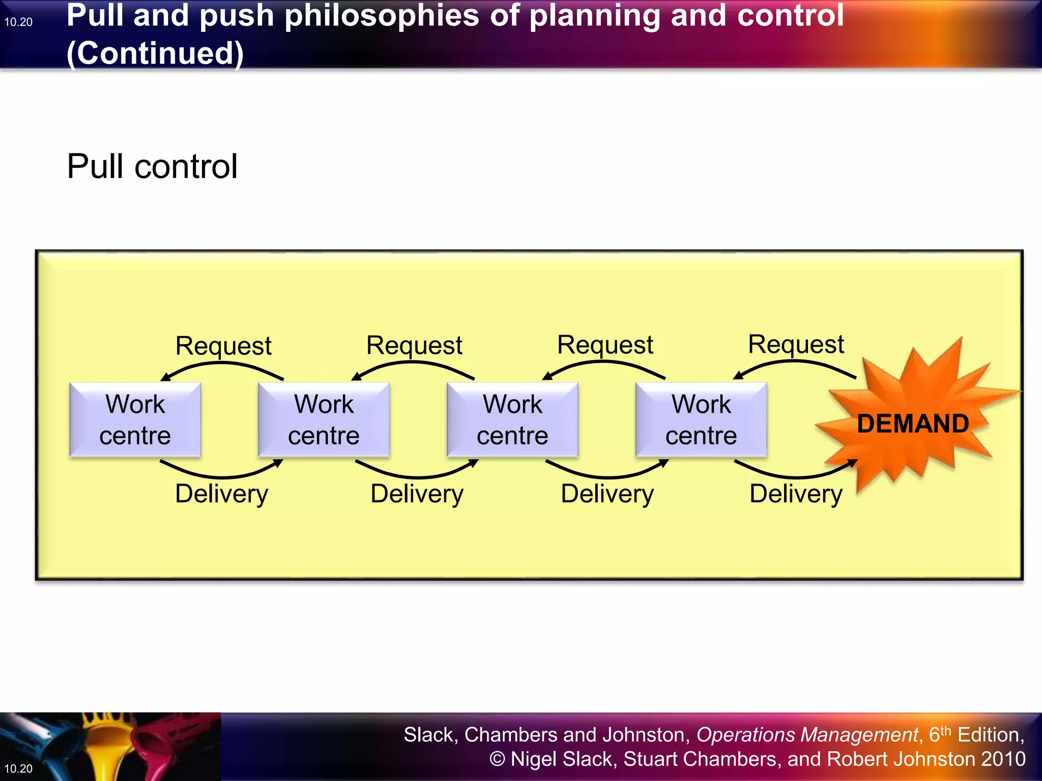 Slack, Chambers and Johnston, Operations Management, 6th Edition,
© Nigel Slack, Stuart Chambers, and Robert Johnston 201010.20
10.20
Pull control
Work
centre DEMAND
Pull and push philosophies of planning and control
(Continued)
Work
centre
Work
centre
Work
centre
Request Request Request Request
Delivery Delivery Delivery Delivery
 