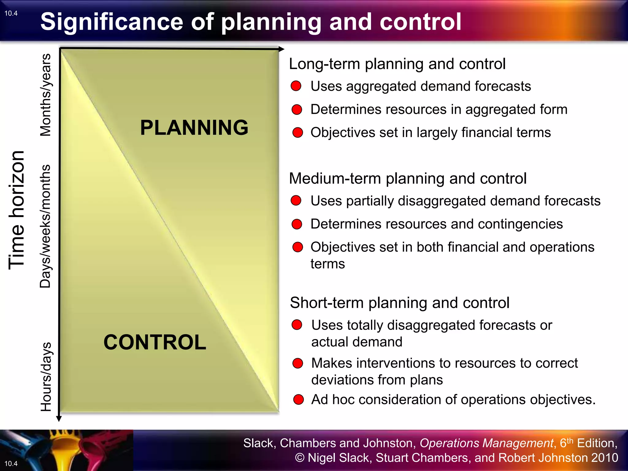 Slack, Chambers and Johnston, Operations Management, 6th Edition,
© Nigel Slack, Stuart Chambers, and Robert Johnston 201010.4
10.4
PLANNING
CONTROL
Significance of planning and controlTimehorizon
Hours/daysDays/weeks/monthsMonths/years
Long-term planning and control
Uses aggregated demand forecasts
Determines resources in aggregated form
Objectives set in largely financial terms
Medium-term planning and control
Uses partially disaggregated demand forecasts
Determines resources and contingencies
Objectives set in both financial and operations
terms
Short-term planning and control
Uses totally disaggregated forecasts or
actual demand
Makes interventions to resources to correct
deviations from plans
Ad hoc consideration of operations objectives.
 