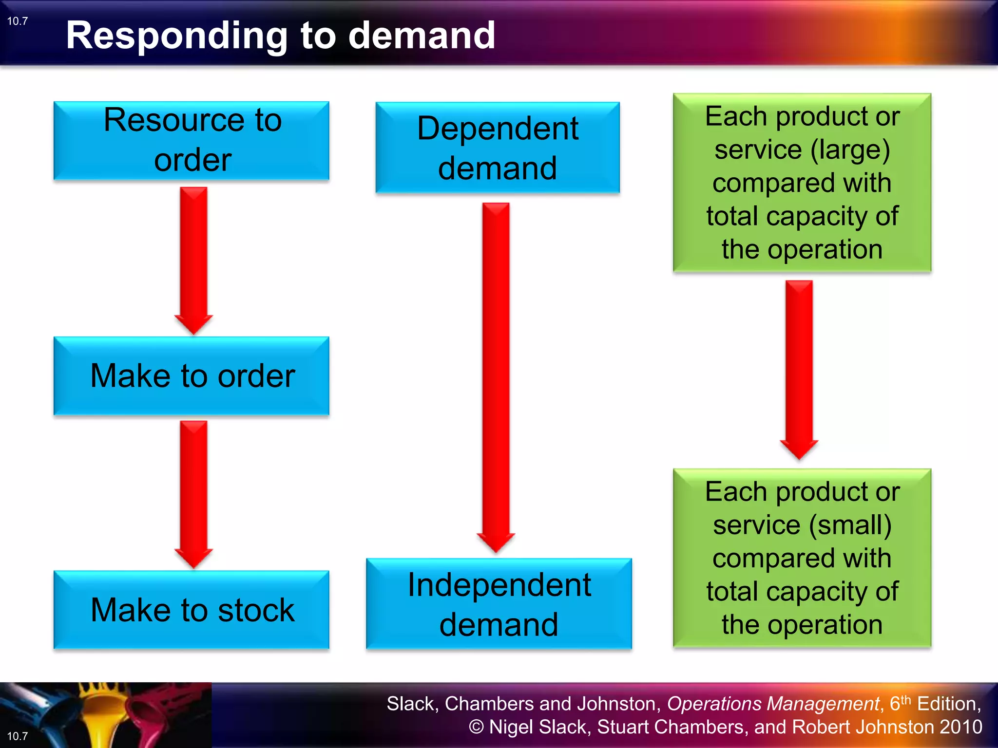 Slack, Chambers and Johnston, Operations Management, 6th Edition,
© Nigel Slack, Stuart Chambers, and Robert Johnston 201010.7
10.7
Responding to demand
Resource to
order
Make to stock
Make to order
Dependent
demand
Independent
demand
Each product or
service (large)
compared with
total capacity of
the operation
Each product or
service (small)
compared with
total capacity of
the operation
 