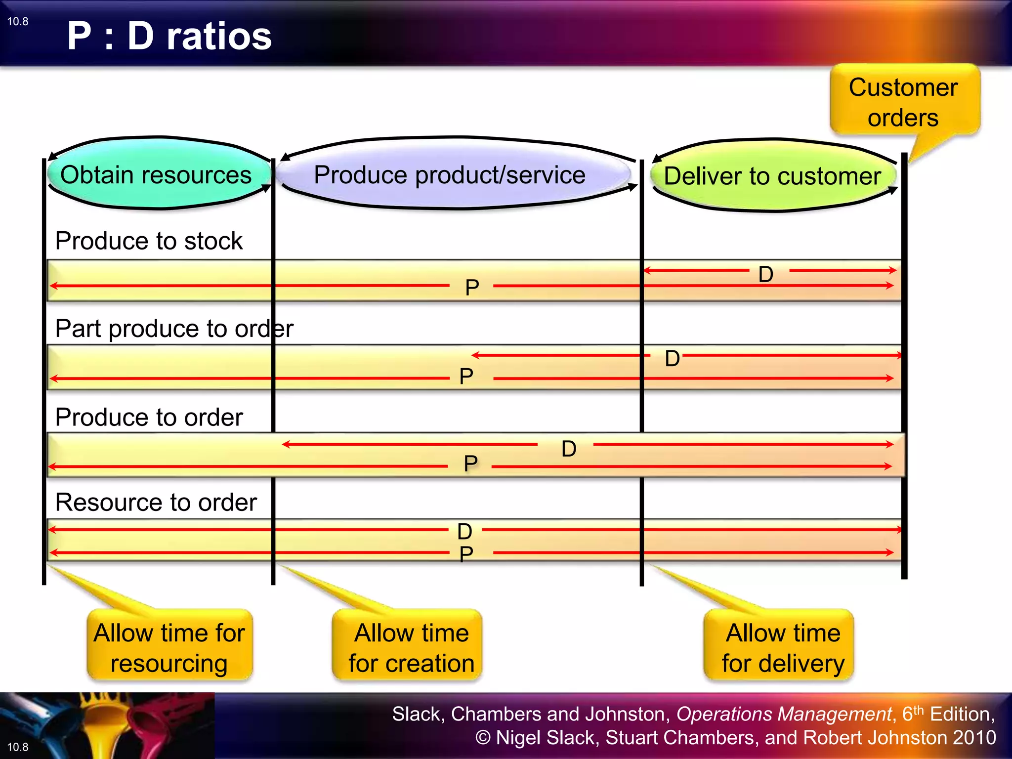 Slack, Chambers and Johnston, Operations Management, 6th Edition,
© Nigel Slack, Stuart Chambers, and Robert Johnston 201010.8
10.8
P : D ratios
D
P
Produce to stock
D
P
Part produce to order
D
P
Resource to order
Customer
orders
Deliver to customer
Allow time
for delivery
Produce product/service
Allow time
for creation
Obtain resources
Allow time for
resourcing
D
P
Produce to order
 