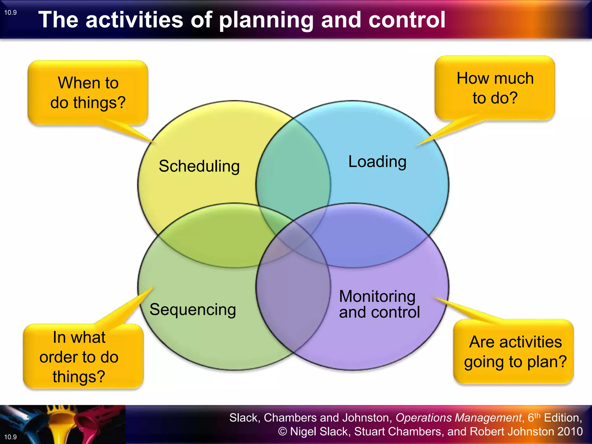 Slack, Chambers and Johnston, Operations Management, 6th Edition,
© Nigel Slack, Stuart Chambers, and Robert Johnston 201010.9
10.9
Scheduling Loading
Sequencing
Monitoring
and control
When to
do things?
In what
order to do
things?
How much
to do?
Are activities
going to plan?
The activities of planning and control
 