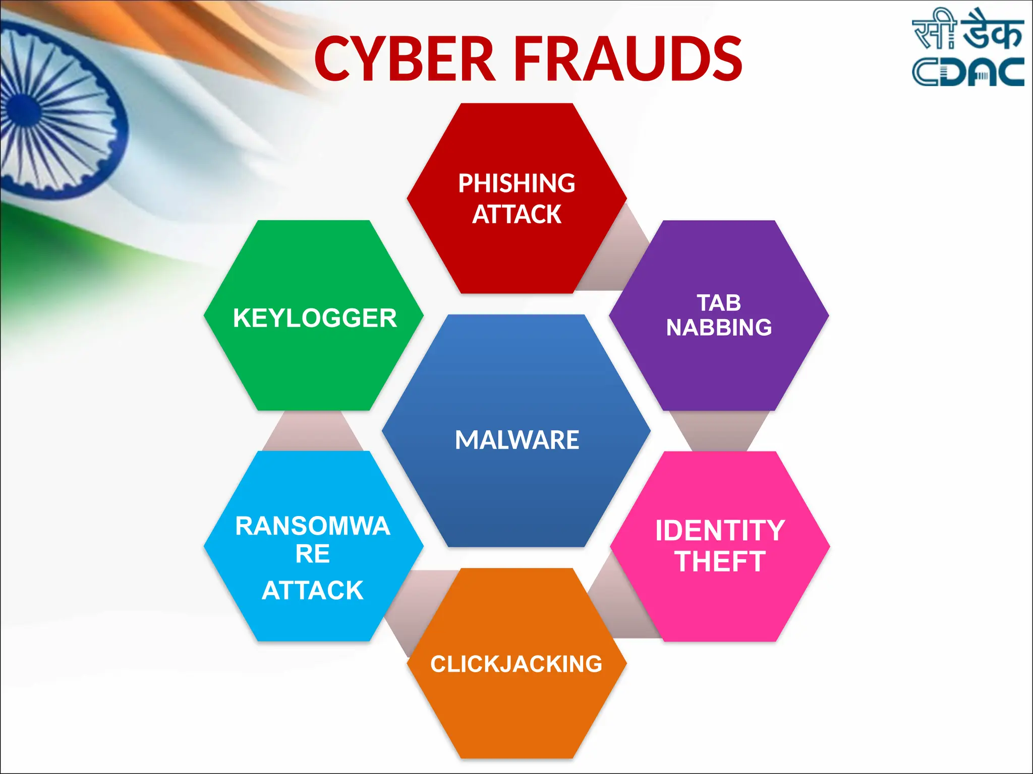 CYBER FRAUDS
PHISHING
ATTACK
TAB
NABBING
IDENTITY
THEFT
CLICKJACKING
RANSOMWA
RE
ATTACK
KEYLOGGER
MALWARE
 