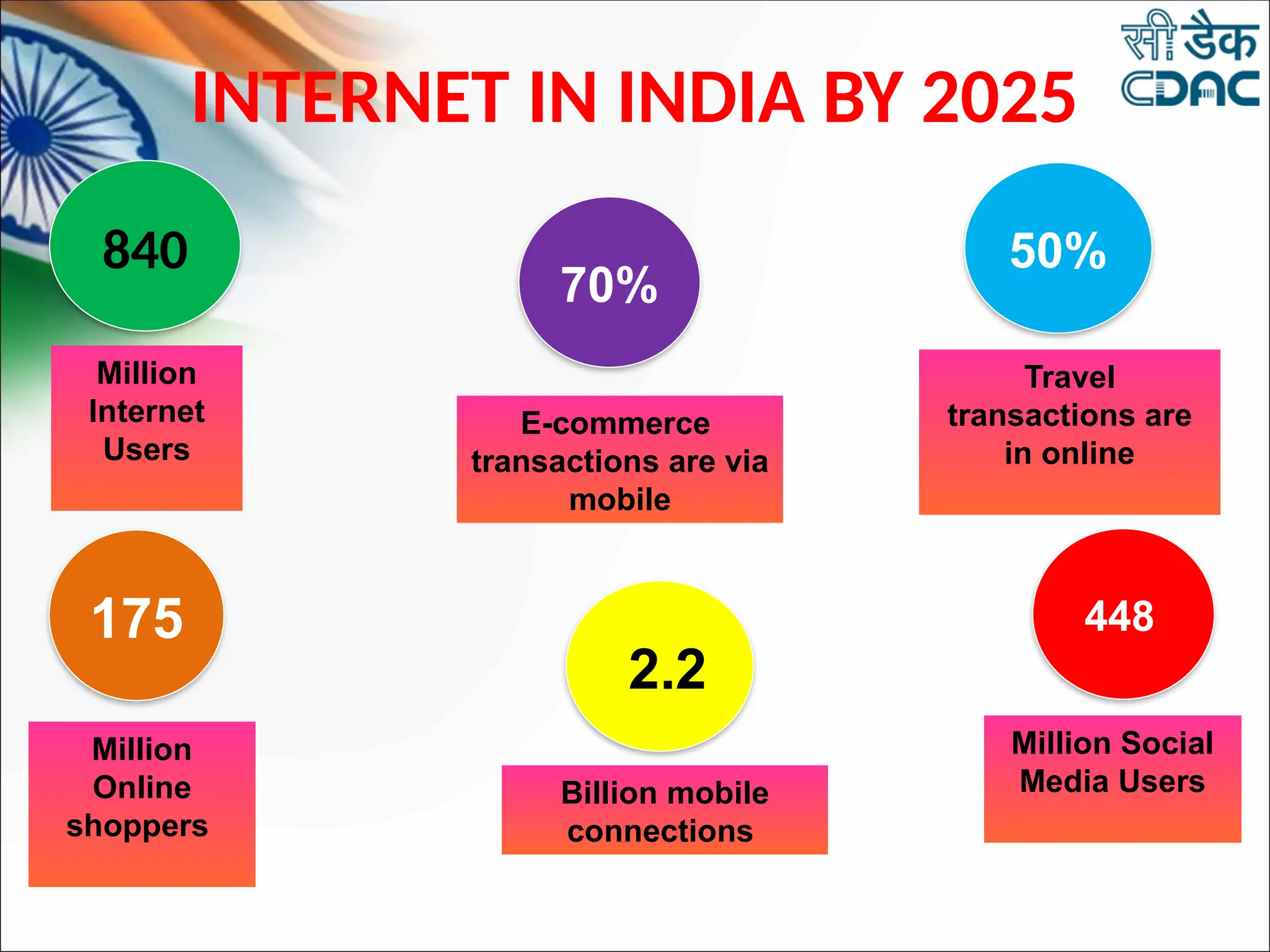 840
Million
Internet
Users
175
Million
Online
shoppers
70%
E-commerce
transactions are via
mobile
50%
Travel
transactions are
in online
448
Million Social
Media Users
2.2
Billion mobile
connections
INTERNET IN INDIA BY 2025
 