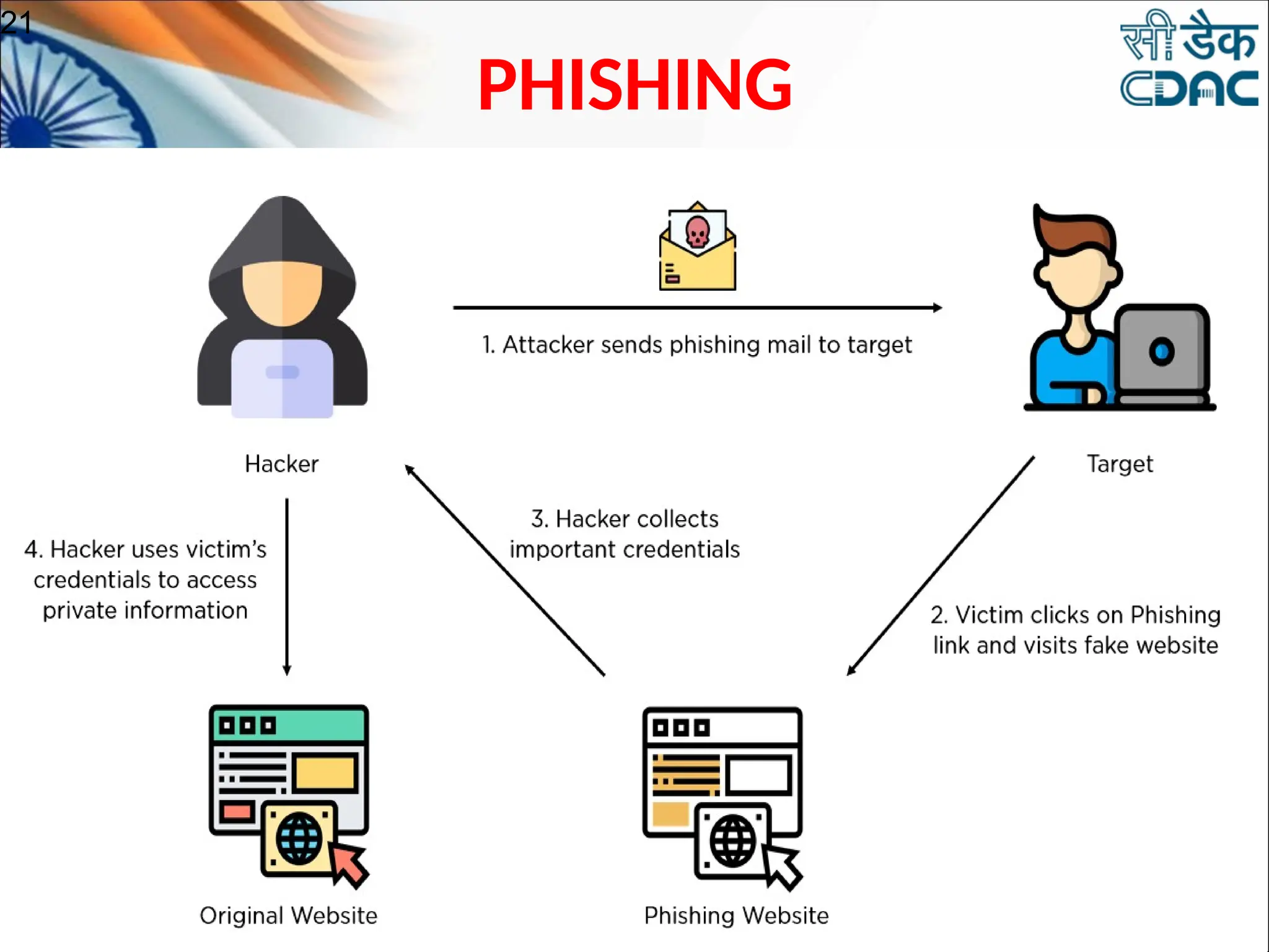 PHISHING
21
 