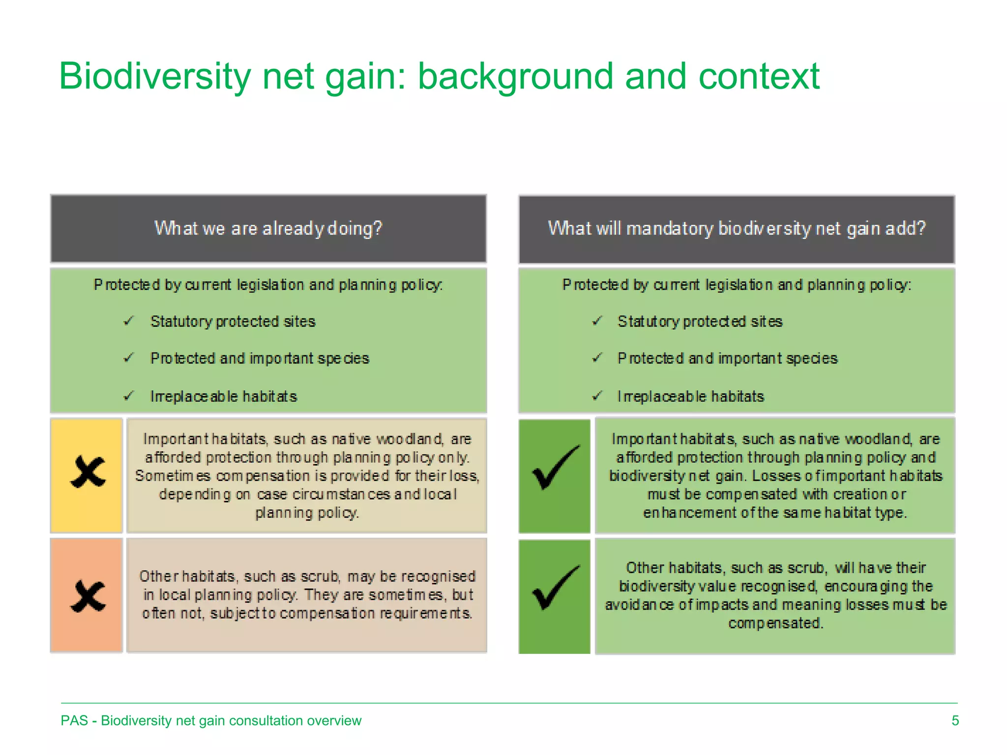 Biodiversity net gain: background and context
PAS - Biodiversity net gain consultation overview 5
 