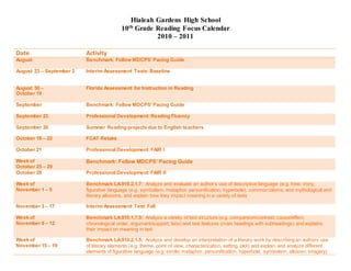 Hialeah Gardens High School
10th Grade Reading Focus Calendar
2010 – 2011
Date Activity
August Benchmark: Follow MDCPS’ Pacing Guide
August 23 – September 3 Interim Assessment Tests:Baseline
August 30 –
October 19
Florida Assessment for Instruction in Reading
September Benchmark: Follow MDCPS’ Pacing Guide
September 23 Professional Development:Reading Fluency
September 30 Summer Reading projects due to English teachers
October 18 – 22 FCAT Retake
October 21 Professional Development:FAIR I
Week of
October 25 – 29
Benchmark: Follow MDCPS’ Pacing Guide
October 28 Professional Development:FAIR II
Week of
November 1 – 5
Benchmark LA.910.2.1.7: Analyze and evaluate an author’s use of descriptive language (e.g. tone, irony,
figurative language (e.g. symbolism, metaphor, personification, hyperbole), common idioms, and mythological and
literary allusions, and explain how they impact meaning in a variety of texts
November 3 – 17 Interim Assessment Test:Fall
Week of
November 8 – 12
Benchmark LA.910.1.7.5: Analyze a variety of text structure (e.g. comparison/contrast, cause/effect,
chronological order, argument/support, lists) and text features (main headings with subheadings) and explains
their impact on meaning in text
Week of
November 15 – 19
Benchmark LA.910.2.1.5: Analyze and develop an interpretation of a literary work by describing an authors use
of literary elements (e.g. theme, point of view, characterization, setting, plot) and explain and analyze different
elements of figurative language (e.g. simile, metaphor, personification, hyperbole, symbolism, allusion, imagery)
 