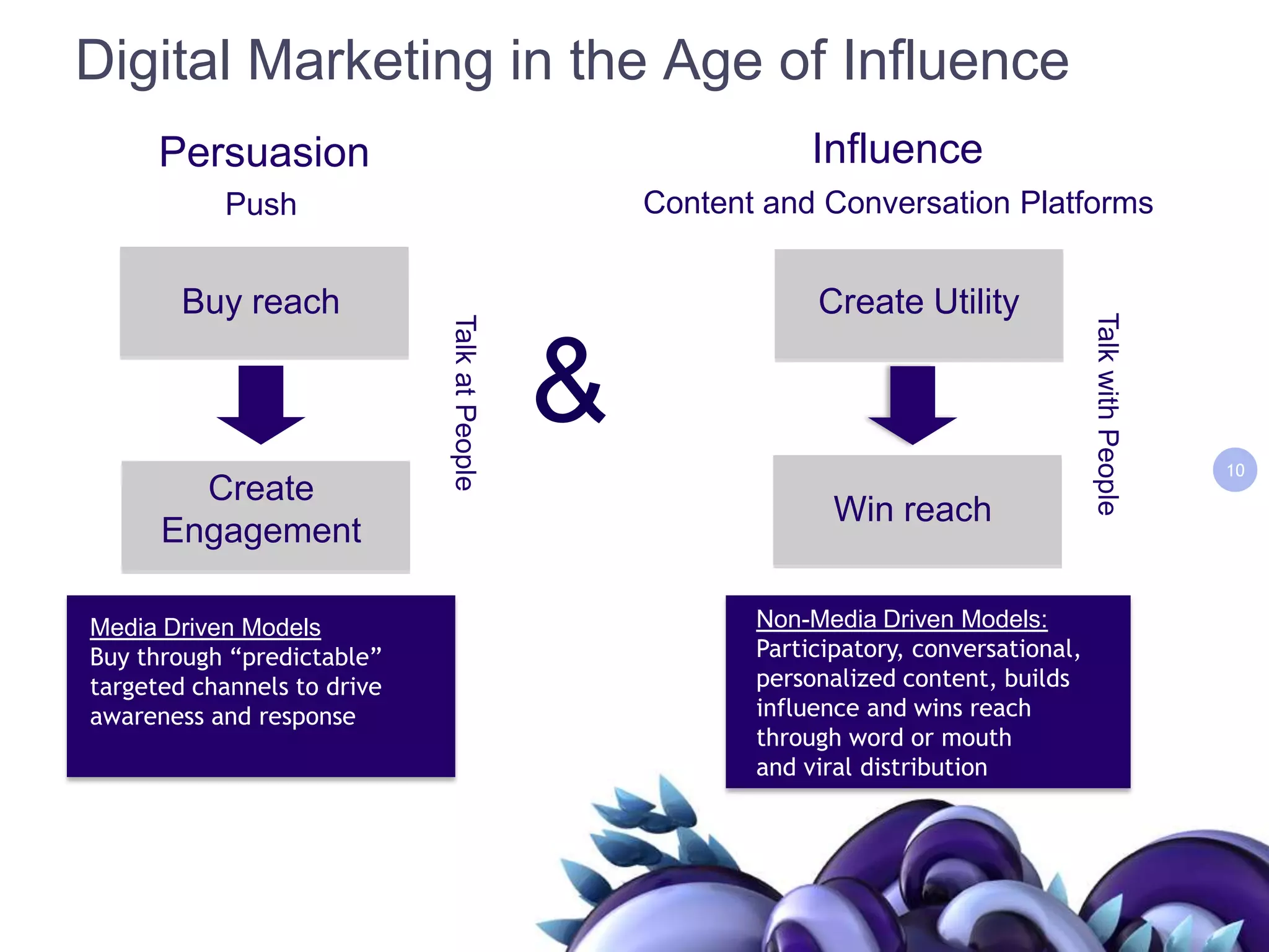 Digital Marketing in the Age of InfluenceInfluencePersuasionContent and Conversation PlatformsPushCreate Utility Buy reach&Talk at People     Talk with PeopleWin reachCreate EngagementNon-Media Driven Models:Participatory, conversational,personalized content, buildsinfluence and wins reachthrough word or mouth and viral distributionMedia Driven ModelsBuy through “predictable” targeted channels to drive awareness and response10