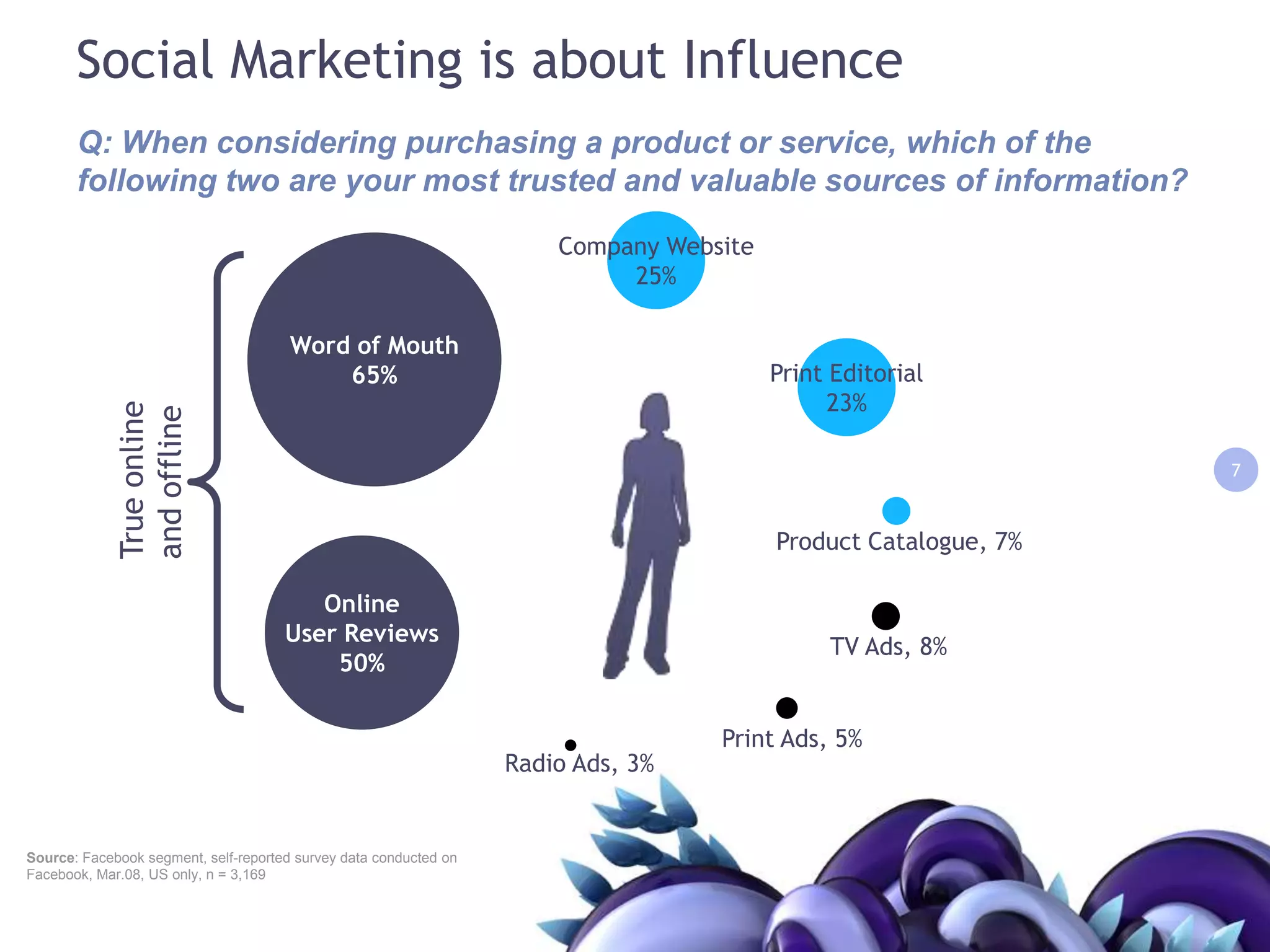 Social Marketing is about InfluenceQ: When considering purchasing a product or service, which of the following two are your most trusted and valuable sources of information?Company Website25%Word of Mouth65%Print Editorial23%True online and offline7Product Catalogue, 7%OnlineUser Reviews50%TV Ads, 8%Print Ads, 5%Radio Ads, 3%Source: Facebook segment, self-reported survey data conducted on Facebook, Mar.08, US only, n = 3,169