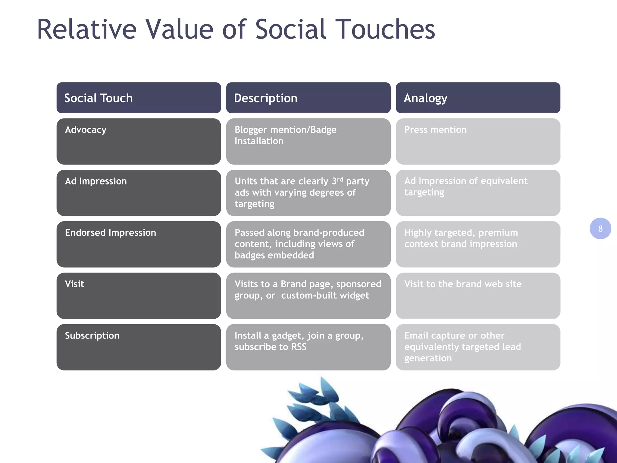 Social TouchDescriptionAnalogyAdvocacyBlogger mention/Badge InstallationPress mentionAd ImpressionUnits that are clearly 3rd party ads with varying degrees of targetingAd Impression of equivalent targeting8Endorsed ImpressionPassed along brand-produced content, including views of badges embedded Highly targeted, premium context brand impressionVisitVisits to a Brand page, sponsored group, or  custom-built widgetVisit to the brand web siteSubscriptionInstall a gadget, join a group, subscribe to RSSEmail capture or other equivalently targeted lead generation8Relative Value of Social Touches