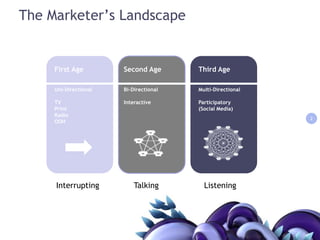 The Marketer’s LandscapeFirst AgeUni-DirectionalTVPrintRadioOOHSecond AgeBi-DirectionalInteractiveThird AgeMulti-DirectionalParticipatory(Social Media)2InterruptingTalkingListening2