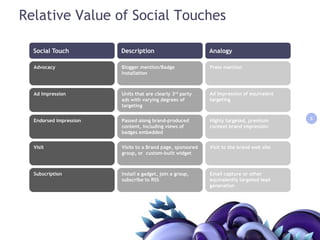 Social TouchDescriptionAnalogyAdvocacyBlogger mention/Badge InstallationPress mentionAd ImpressionUnits that are clearly 3rd party ads with varying degrees of targetingAd Impression of equivalent targeting8Endorsed ImpressionPassed along brand-produced content, including views of badges embedded Highly targeted, premium context brand impressionVisitVisits to a Brand page, sponsored group, or  custom-built widgetVisit to the brand web siteSubscriptionInstall a gadget, join a group, subscribe to RSSEmail capture or other equivalently targeted lead generation8Relative Value of Social Touches