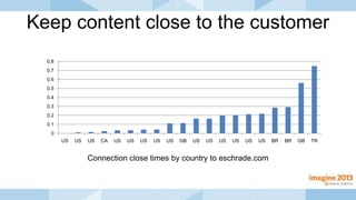 Keep content close to the customer
0
0.1
0.2
0.3
0.4
0.5
0.6
0.7
0.8
US US US CA US US US US US GB US US US US US US BR BR GB TR
Connection close times by country to eschrade.com
 