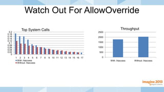 Watch Out For AllowOverride
0
0.02
0.04
0.06
0.08
0.1
0.12
0.14
0.16
0.18
0.2
1 2 3 4 5 6 7 8 9 10 11 12 13 14 15 16 17
With .htaccess
Without .htaccess
0
500
1000
1500
2000
2500
With .htaccess Without .htaccess
Top System Calls Throughput
 