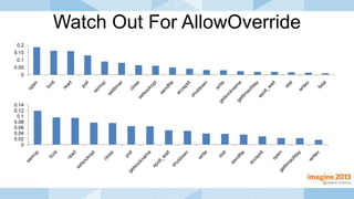 Watch Out For AllowOverride
0
0.05
0.1
0.15
0.2
0
0.02
0.04
0.06
0.08
0.1
0.12
0.14
 