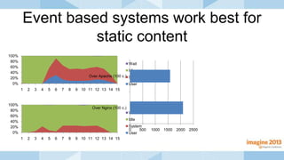 Event based systems work best for
static content
0%
20%
40%
60%
80%
100%
1 2 3 4 5 6 7 8 9 10 11 12 13 14 15
Wait
Idle
System
User
0%
20%
40%
60%
80%
100%
1 2 3 4 5 6 7 8 9 10 11 12 13 14 15
Wait
Idle
System
User
0 500 1000 1500 2000 2500
Over Nginx (100 c.)
Over Apache (100 c.)
 