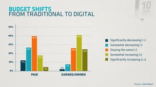 BUDGET SHIFTS
FROM TRADITIONAL TO DIGITAL
50%


40%                                                 41%
                  40%
                                                                Significantly decreasing (--)
30%                                                             Somewhat decreasing (-)
            27%                               26%               Staying the same (=)
                                                          25%
20%
                                                                Somewhat increasing (+)
                         18%
                                                                Significantly increasing (++)
10%   11%
                                         7%
                               4%   2%
0%
                  PAID              EARNED/OWNED

                                                                                   Source : Soda Report
 
