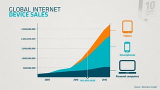 GLOBAL INTERNET
DEVICE SALES




                  Source : Business Insider
 