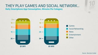 THEY PLAY GAMES AND SOCIAL NETWORK..
Daily Smartphone App Consumption, Minutes Per Category




                                                         Source : Business Insider
 