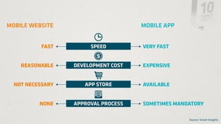 MOBILE WEBSITE   MOBILE APP




                              Source: Smart Insights
 