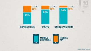 Source: Smart Insights
 