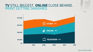 TV STILL BIGGEST. ONLINE CLOSE BEHIND.
PRINT GETTING SMASHED.

      €70.000



                              OTHER    20%
      €50.000


                              ONLINE   38%
      €30.000




      €10.000                 TELEVISION     42%

          €0
                2007   2008        2009            2010   2011


                                                                 Source : Business Insider
 