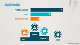 EDGERANK




           Source: Viral and social
 